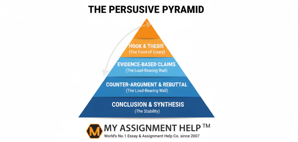 Master the Art of Persuasion: A Comprehensive Guide to Structuring Your College Essay 3 image 1